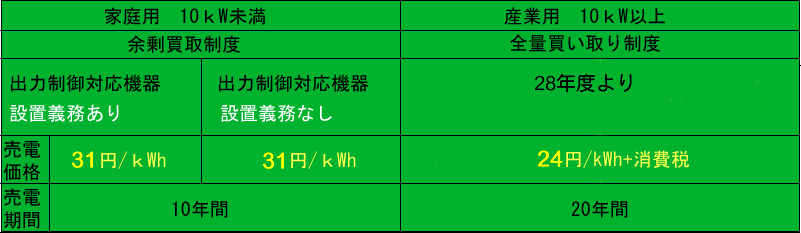 売電の種類